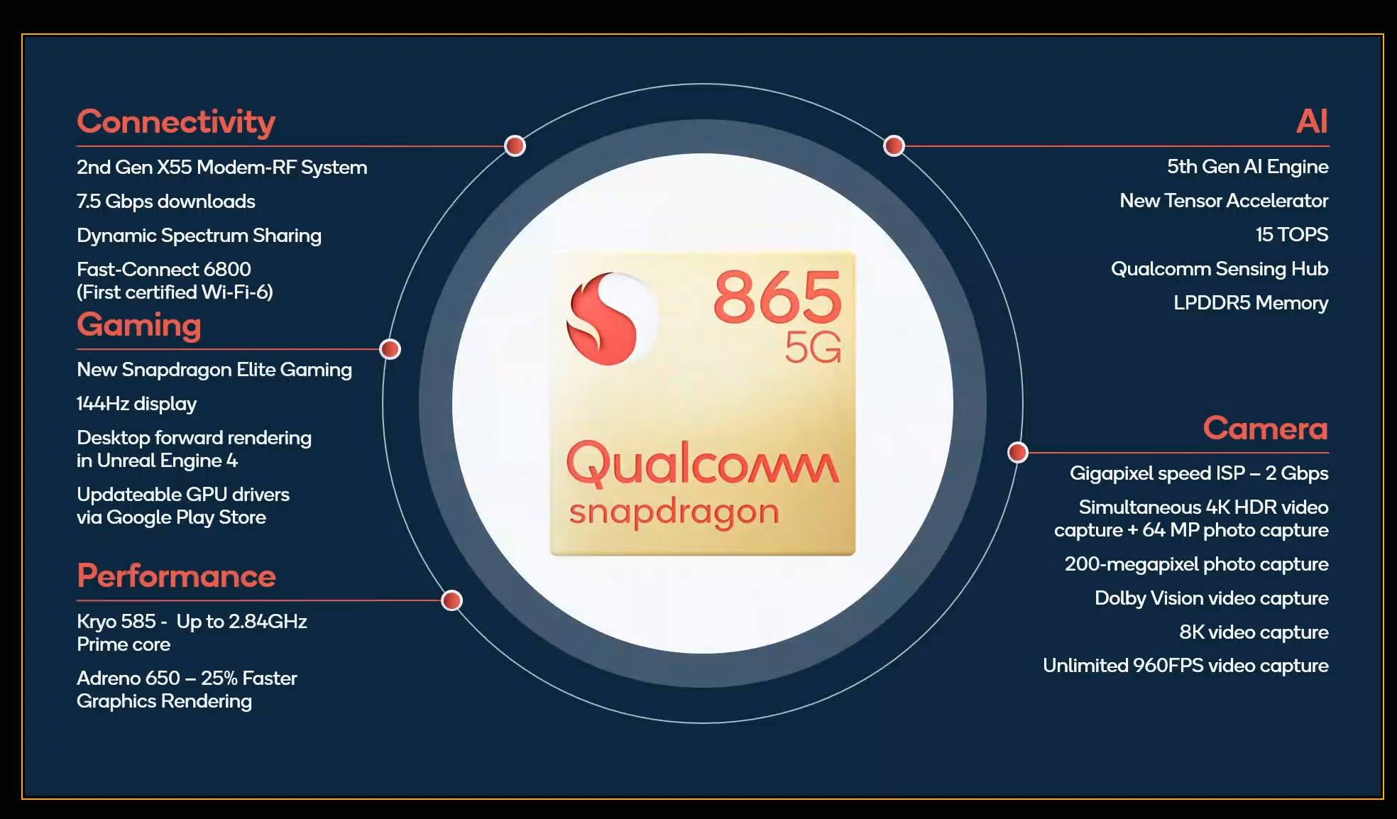 Qualcomm SD865 SoC