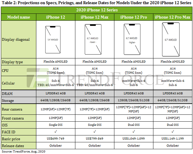 iPhone 12 series